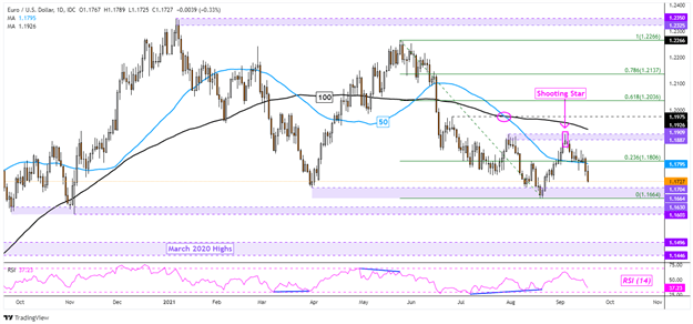 EUR/USD Slightly Bearish
