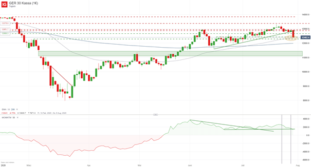DAX verabschiedet sich gen Süden