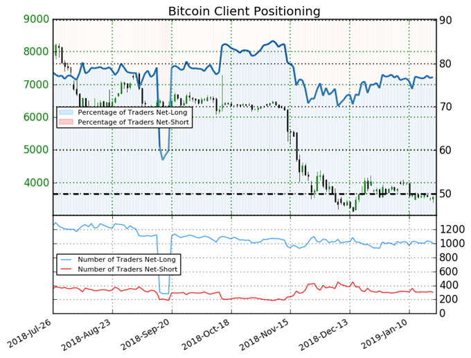 Positionnement des traders sur le Bitcoin