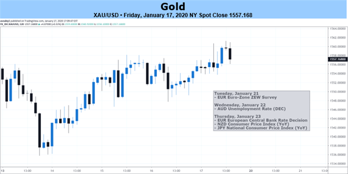 XAUUSD 2-hr Price Chart