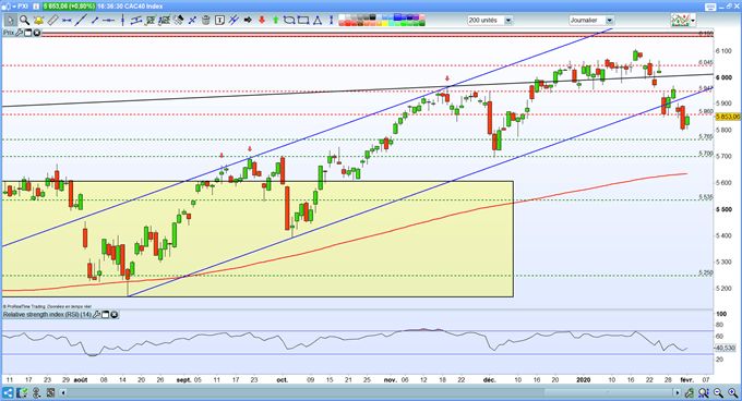 CAC 40 - DAX : les indices boursiers vont-ils céder à la panique ?