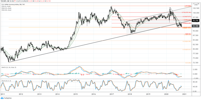 Weekly US Dollar Technical Forecast:Keeping the Bears at Bay, Range Persists