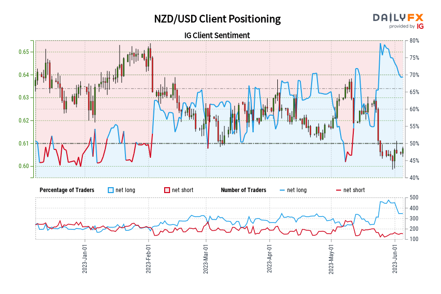 NZD/USD Client Positioning
