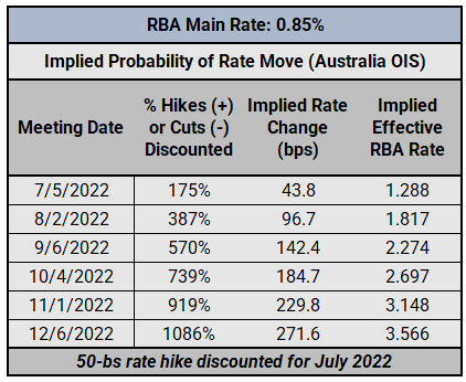 Central Bank Watch: BOC, RBA, &amp; RBNZ Interest Rate Expectations Update