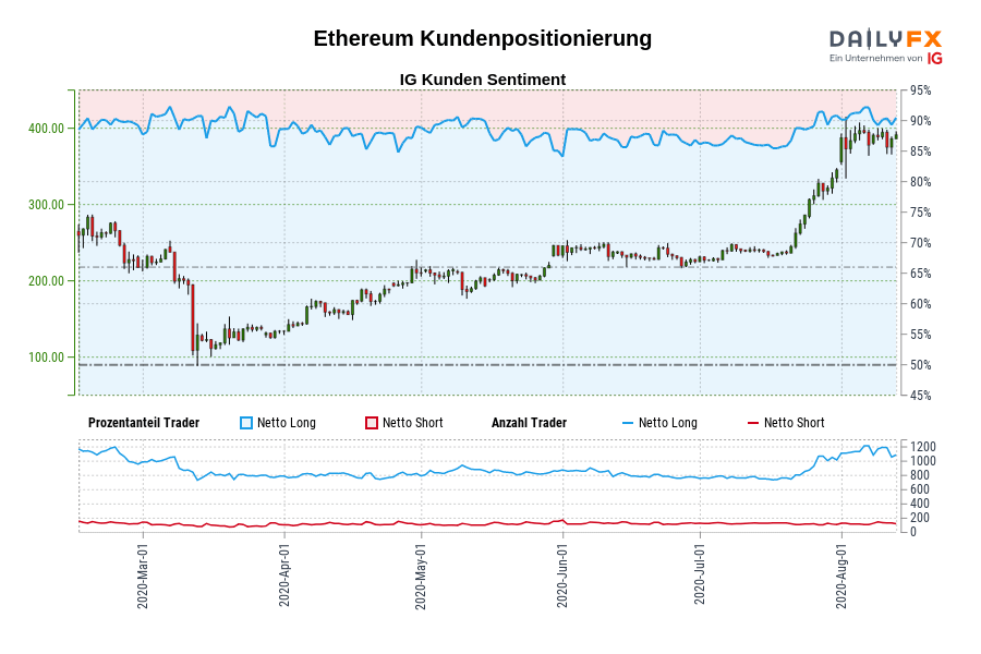 Ethereum Kundenpositionierung
