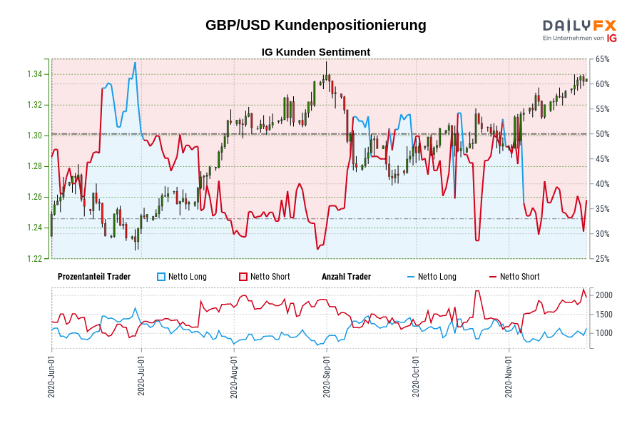 GBP/USD Kundenpositionierung