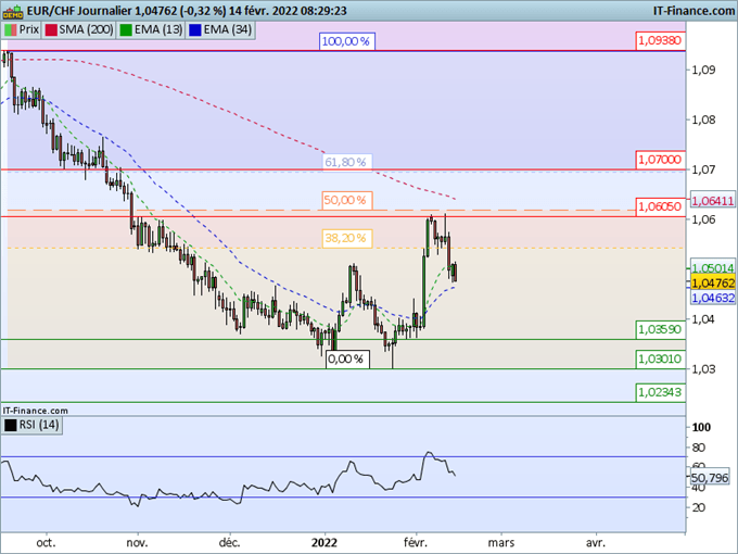 Morning Meeting Forex : La crise en Ukraine plombe le sentiment de marché ; EUR/CHF : Le franc se renforce avec les tensions géopolitiques