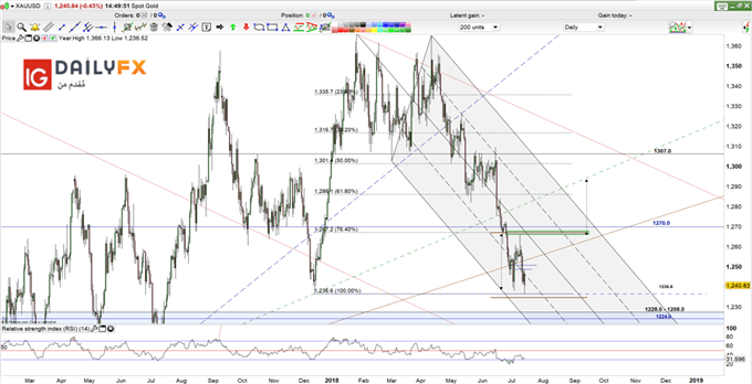 XAUUSD prices daily chart