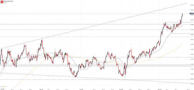 eurusd 4-hour price chart 