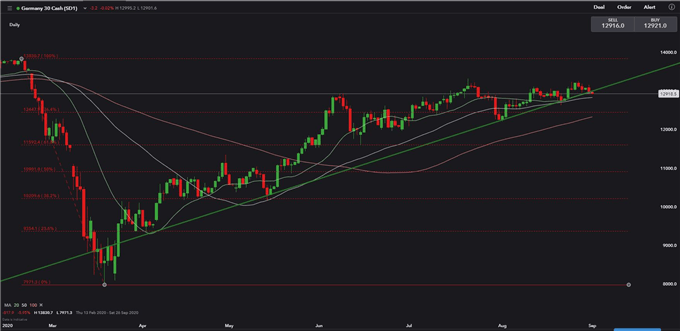 Nasdaq Climbs With VIX 'Fear Gauge', DAX 30 Falls Alongside Dow Jones