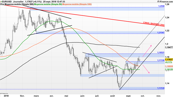 L'EUR/USD consolide entre 1,1733$ et 1,1800$ avant la décision des taux
