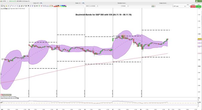 S&P500: Bleibt in Bouhmidi-Bandbreite