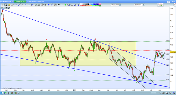 Analyse GBP/USD