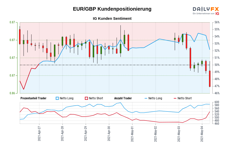 EUR/GBP Kundenpositionierung