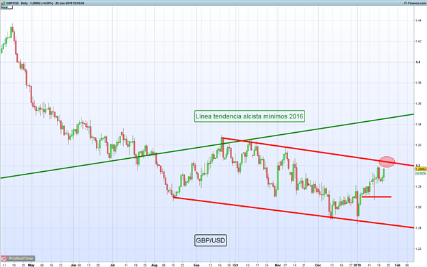 Gráfico diario GBP/USD - 22/01/2019