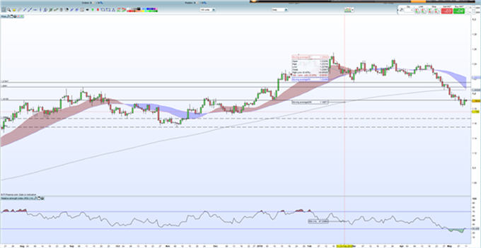 GRÁFICO DIARIO EURUSD - 11/05/2018