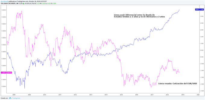 Gráfico del diferencial del la deuda de Estados Unidos a 2 años y la de Alemania a 2 años vs EURUSD
