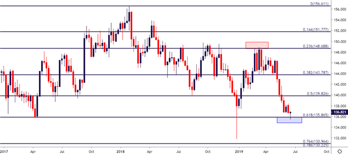 gbp jpy price chart