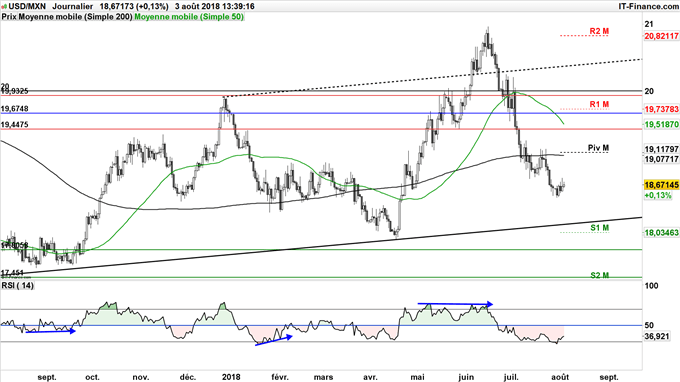 USDMXN en baisse - le peso mexicain surperforme