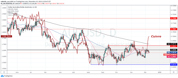 AUD/USD : Le cuivre suggère un rebond du dollar australien