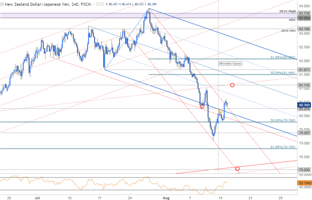 Cadre temporel de 240 min du NZD/JPY