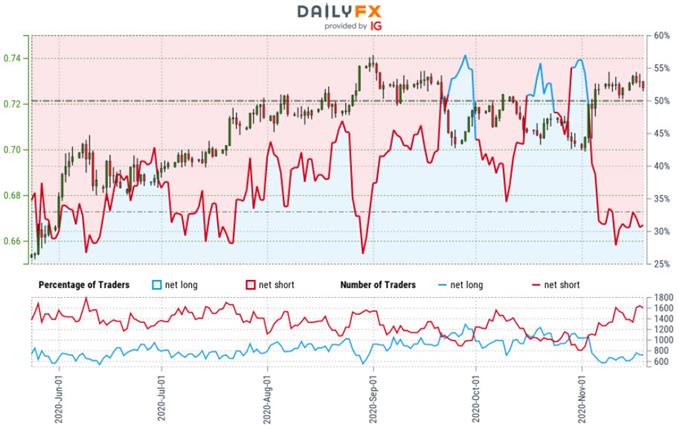Australian Dollar Trader Sentiment - AUD/USD Price Chart - Aussie Trade Outlook - Technical Forecast