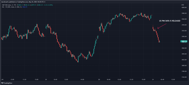 S&P 500 5 minute chart
