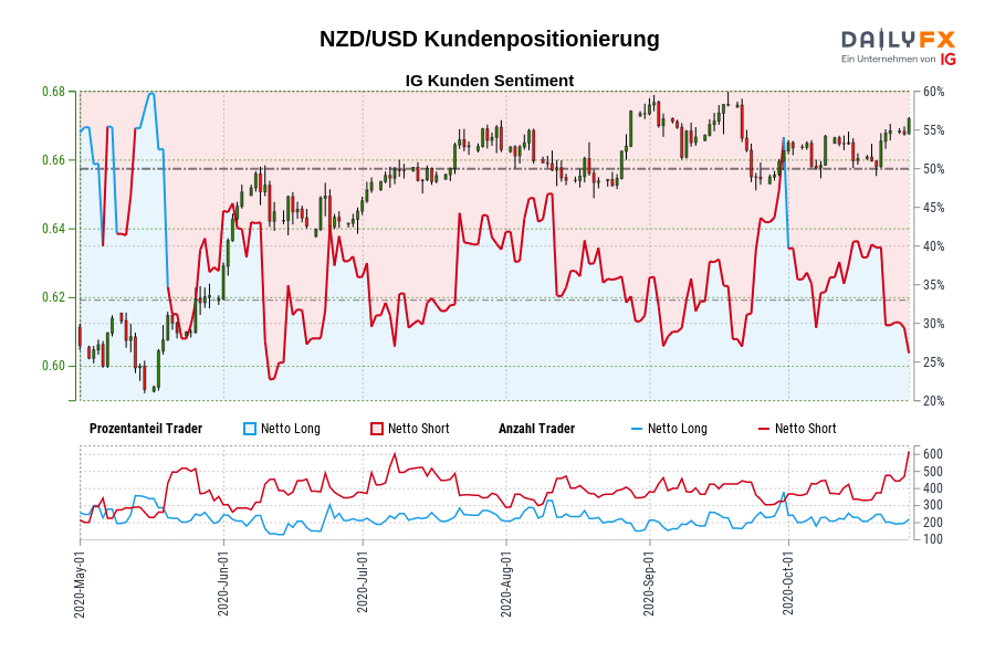 NZD/USD Kundenpositionierung