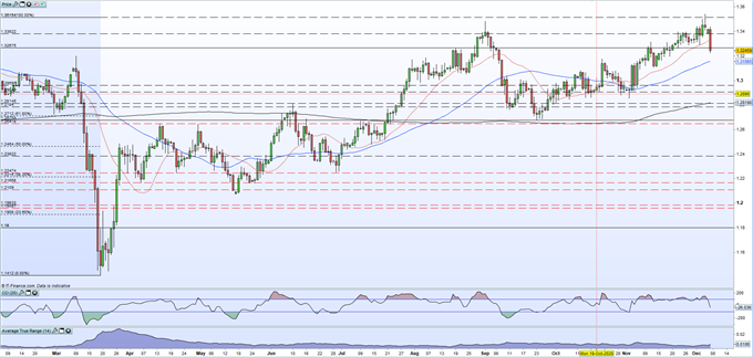 Sterling (GBP) Continues to Crumble as EU/UK Brexit Talks Hit a Roadblock