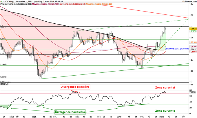 Graphique journalier de l'USD/CAD