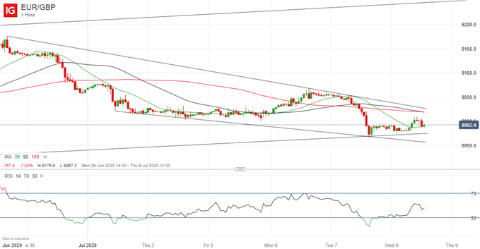 Latest EUR/GBP price chart.