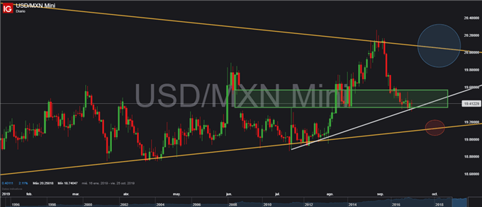 Gráfico diario USD/MXN - 19/09/2019