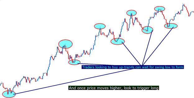 Traders buying up-trends can wait for a higher swing low to form before entering