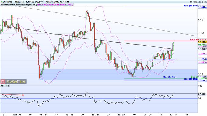 Cours de l'EUR/USD