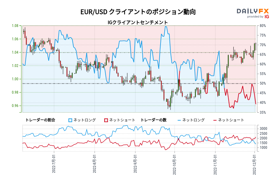 EUR/USD クライアントのポジション動向