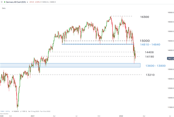 DAX Tanks и Bund уступают в свободном падении на фоне ухудшения настроения