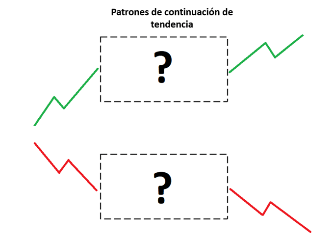 PATRONES CONTINUACIÓN TENDENCIA