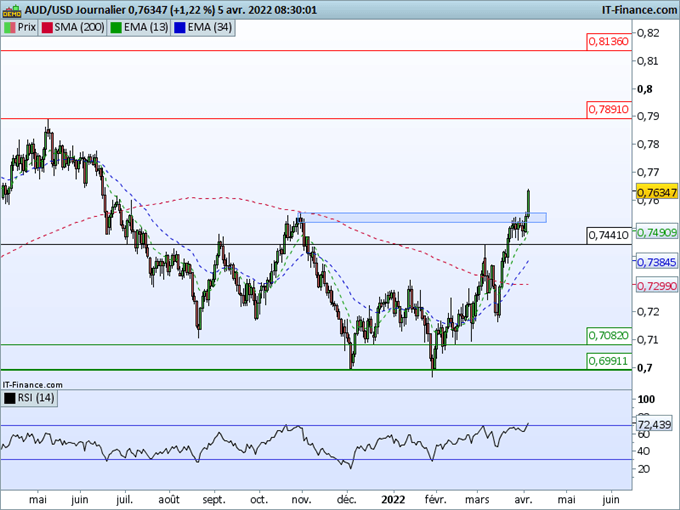 Morning Meeting Forex : La RBA ouvre la porte à une hausse des taux ; l’Aussie (AUD/USD) s’envole