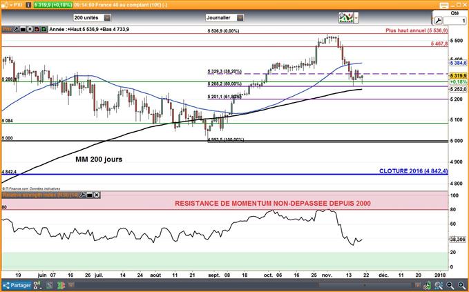 CAC 40 : L’absence de catalyseur devrait consolider les indices européens