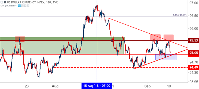 us dollar usd two hour price chart