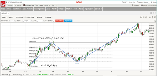 ما هي استخدامات متوالية فيبوناتشي؟ ومستويات الارتداد السعري