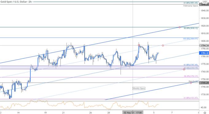Gold Price Chart - XAU/USD 120min - GLD Trade Outlook - GC Technical Forecast - NFP Levels