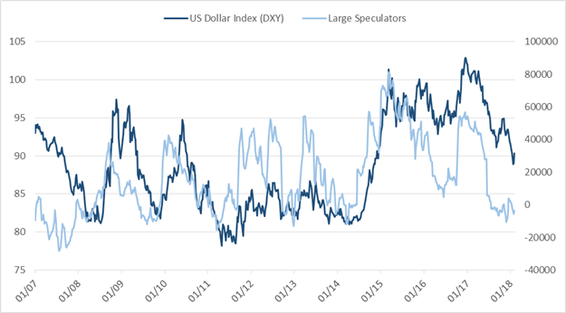 CoT: S&P 500 Speculators ‘Buy-the-Dip’, Longest Since March 2009