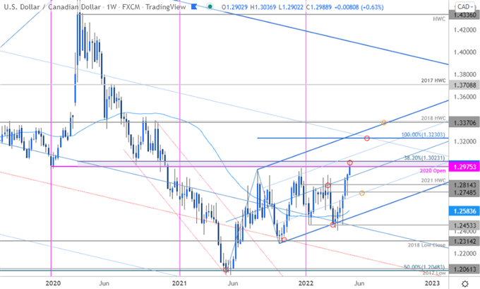 Canadian Dollar Price Chart - USD/CAD Weekly - Loonie Trade Outlook - USDCAD Technical Forecast