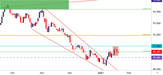 US Dollar Daily Price Chart