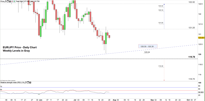 EUR/JPY, USD/JPY Price Outlook: Important Levels and Zones