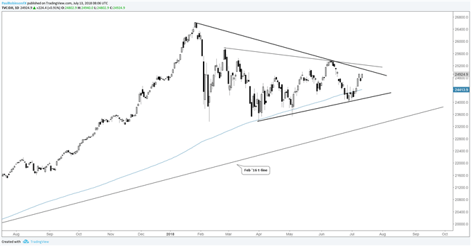 Dow المخطط اليومي لمؤشر داو جونز، ارتفاع للوتد