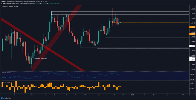 Chart showing EUR/USD