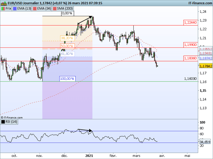 Morning Meeting Forex : Le dollar se renforce encore, EUR/USD l’euro au plus bas de 5 mois