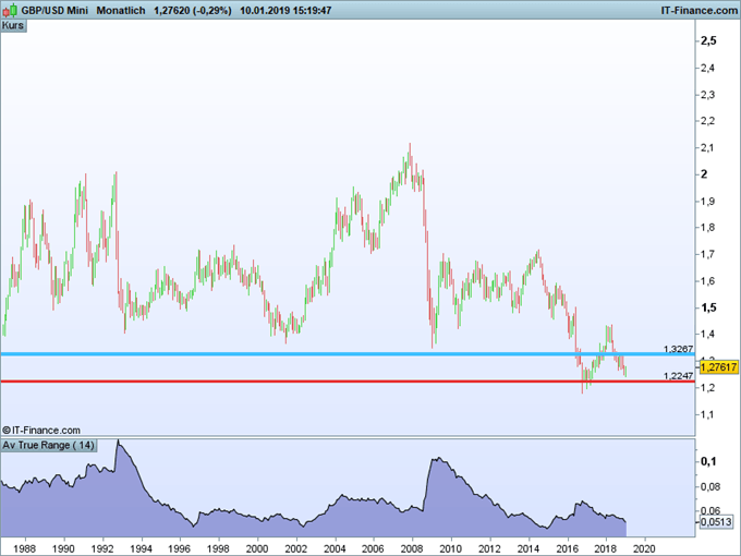 GBPUSD Chartanalyse auf Monatebasis